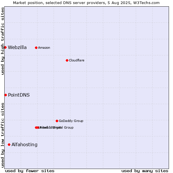 Market position of Alfahosting vs. PointDNS vs. Webzilla