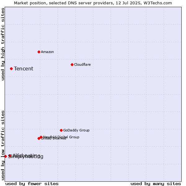 Market position of Tencent vs. Alfahosting vs. Simplyhosting