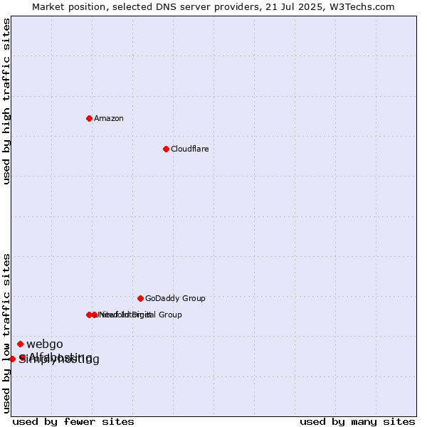 Market position of Alfahosting vs. webgo vs. Simplyhosting