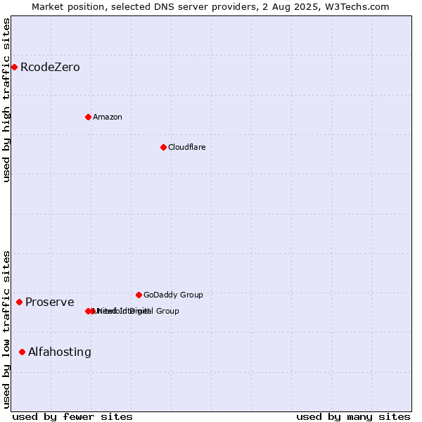Market position of Alfahosting vs. Proserve vs. RcodeZero