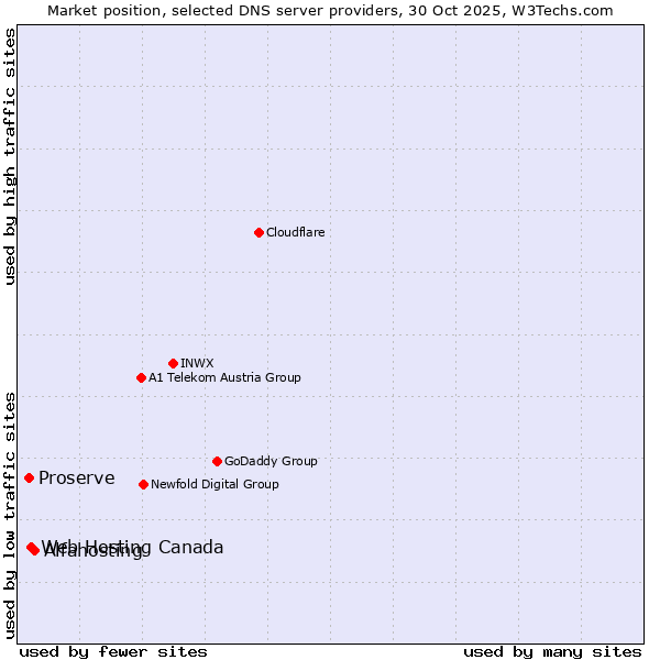 Market position of Alfahosting vs. Web Hosting Canada vs. Proserve