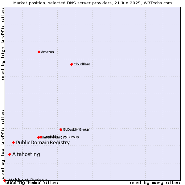 Market position of PublicDomainRegistry vs. Alfahosting vs. Webhost Python