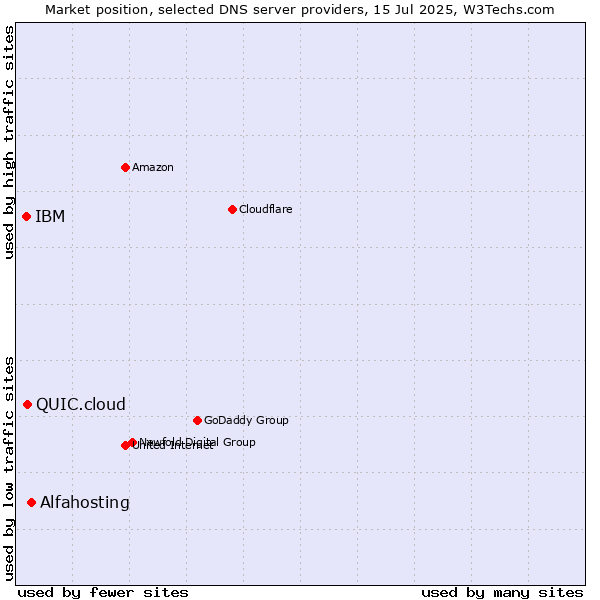 Market position of Alfahosting vs. QUIC.cloud vs. IBM