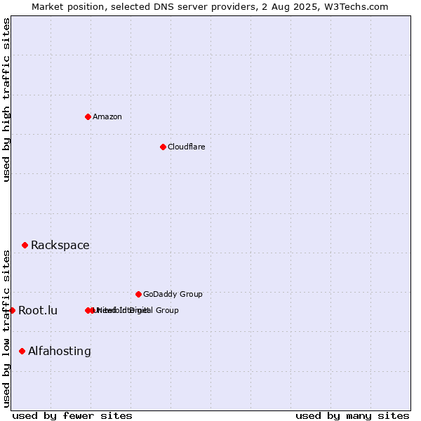 Market position of Rackspace vs. Alfahosting vs. Root.lu
