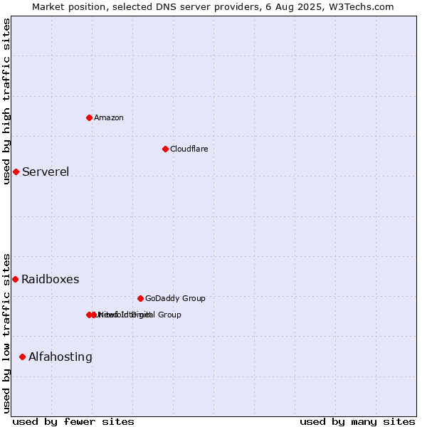 Market position of Alfahosting vs. Serverel vs. Raidboxes