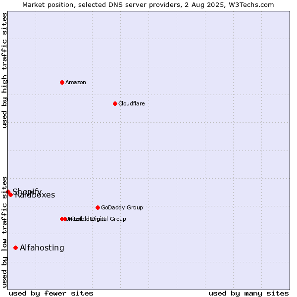Market position of Alfahosting vs. Raidboxes vs. Shopify