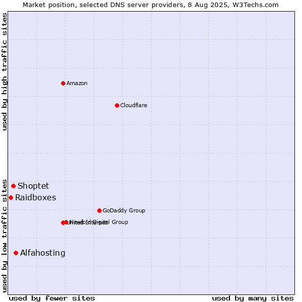Market position of Alfahosting vs. Shoptet vs. Raidboxes