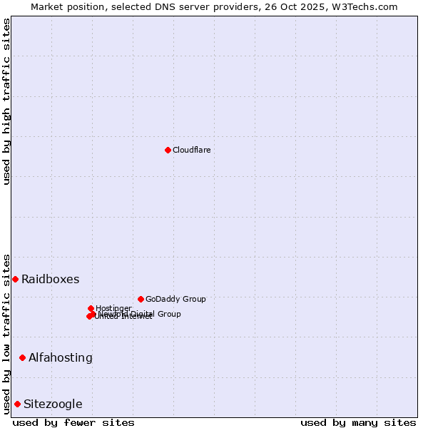 Market position of Alfahosting vs. Sitezoogle vs. Raidboxes