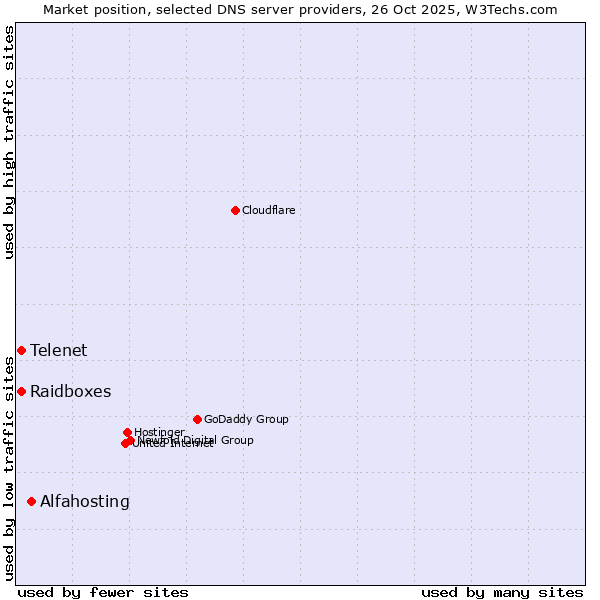 Market position of Alfahosting vs. Telenet vs. Raidboxes