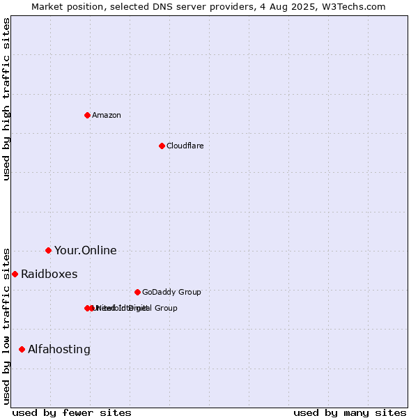 Market position of Your.Online vs. Alfahosting vs. Raidboxes