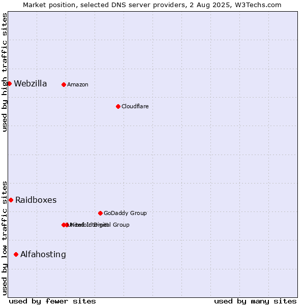 Market position of Alfahosting vs. Raidboxes vs. Webzilla