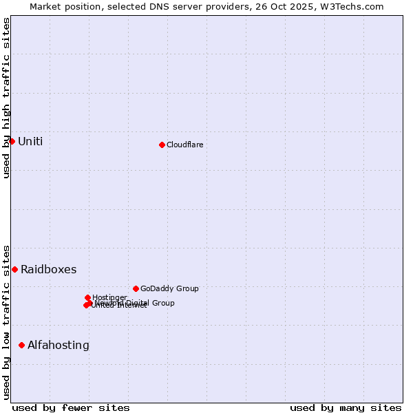 Market position of Alfahosting vs. Raidboxes vs. Uniti