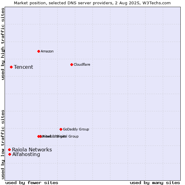 Market position of Tencent vs. Alfahosting vs. Raiola Networks