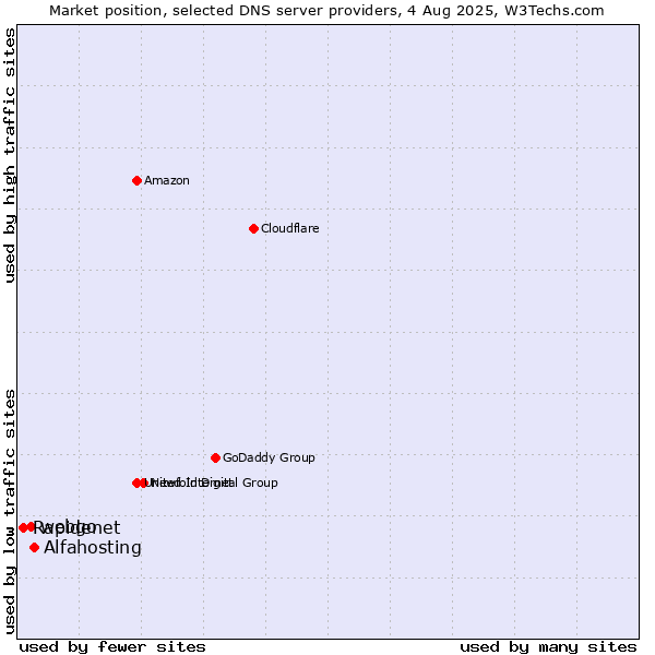 Market position of Alfahosting vs. webgo vs. Rapidenet