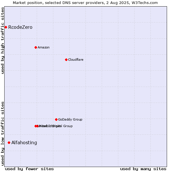 Market position of Alfahosting vs. RcodeZero