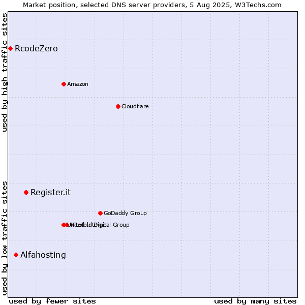 Market position of Register.it vs. Alfahosting vs. RcodeZero