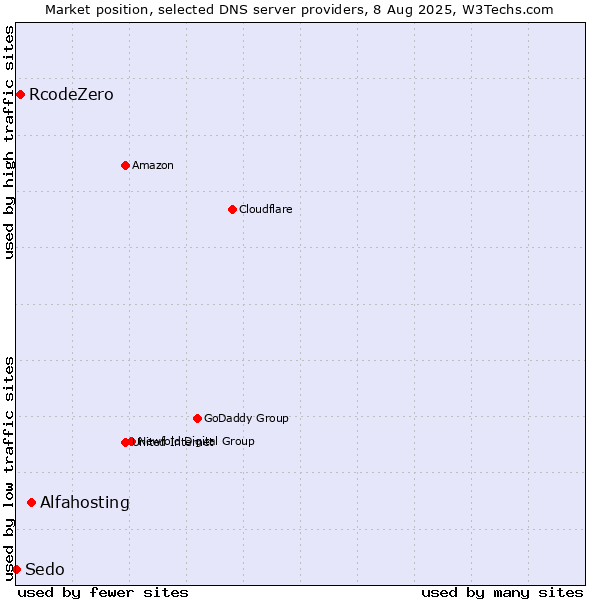 Market position of Alfahosting vs. RcodeZero vs. Sedo
