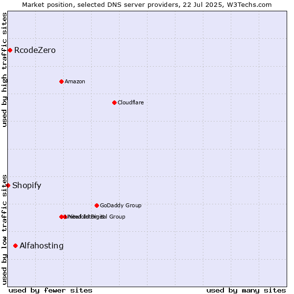 Market position of Alfahosting vs. RcodeZero vs. Shopify