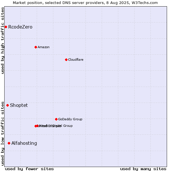 Market position of Alfahosting vs. Shoptet vs. RcodeZero