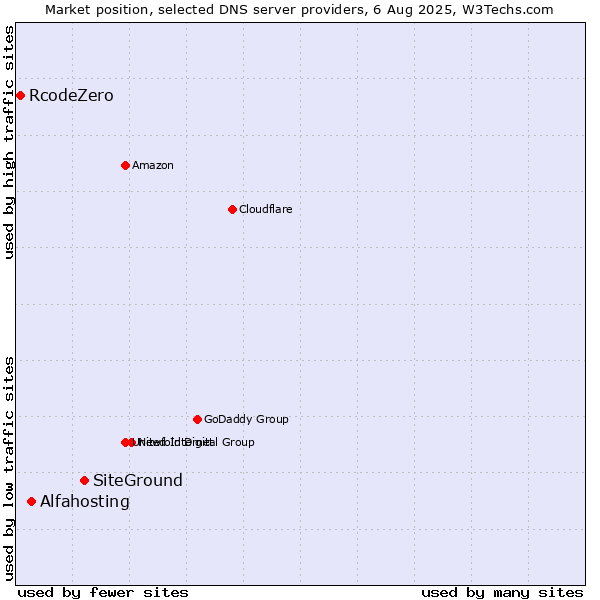 Market position of SiteGround vs. Alfahosting vs. RcodeZero