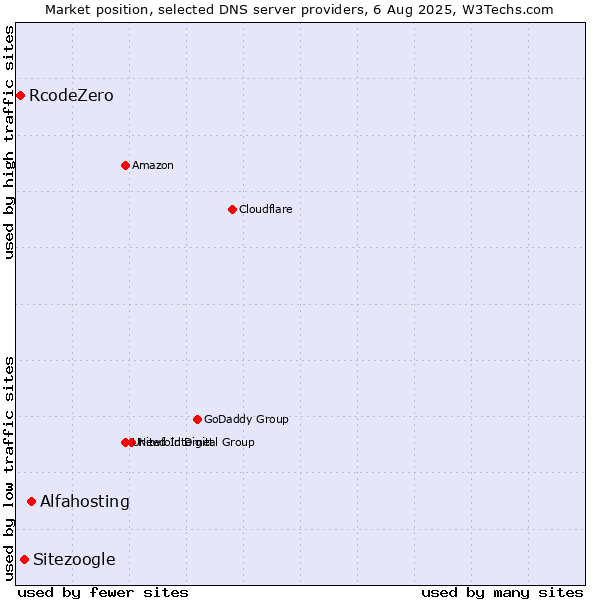 Market position of Alfahosting vs. Sitezoogle vs. RcodeZero