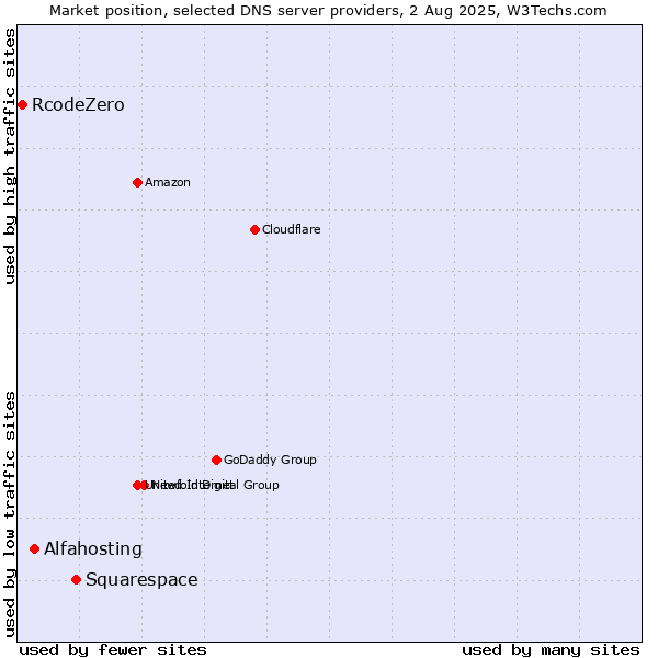 Market position of Squarespace vs. Alfahosting vs. RcodeZero