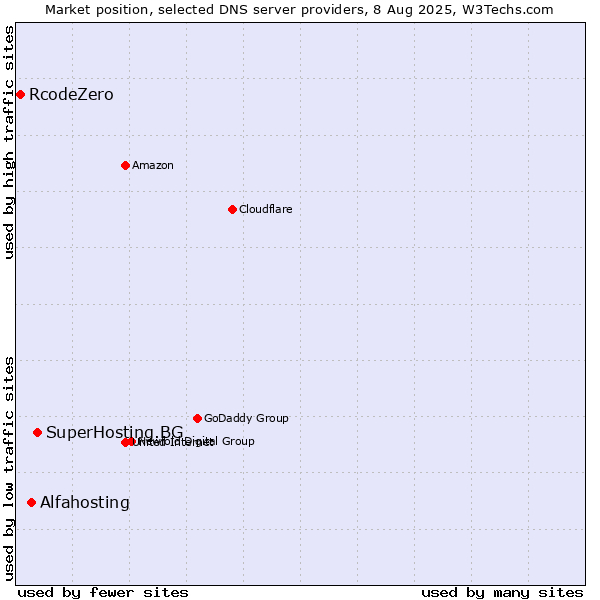 Market position of SuperHosting.BG vs. Alfahosting vs. RcodeZero