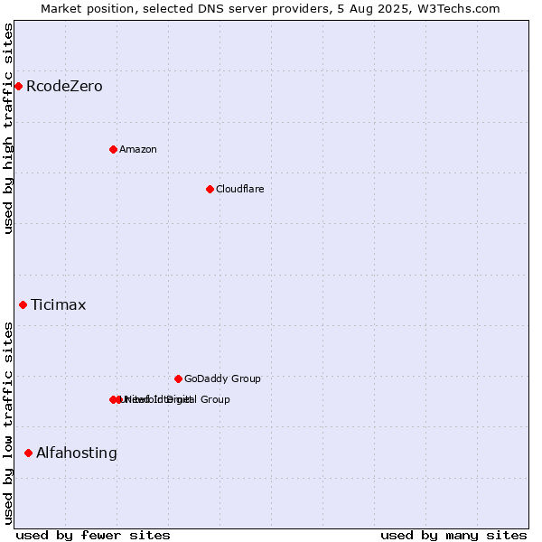 Market position of Alfahosting vs. Ticimax vs. RcodeZero