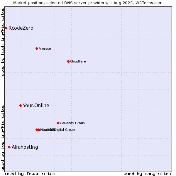 Market position of Your.Online vs. Alfahosting vs. RcodeZero