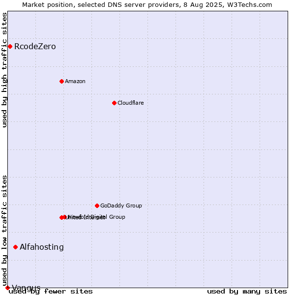 Market position of Alfahosting vs. RcodeZero vs. Vangus
