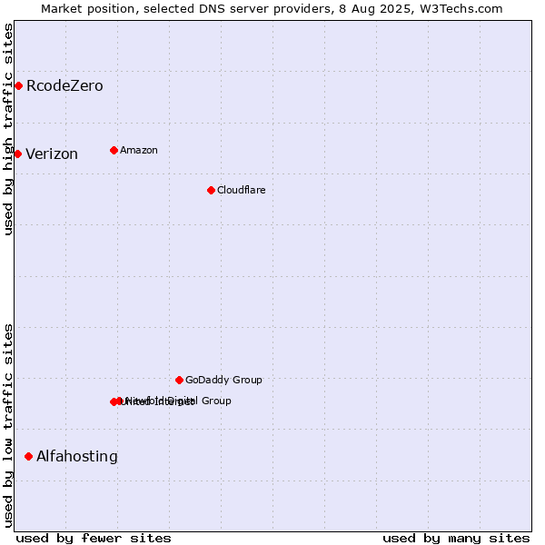 Market position of Alfahosting vs. RcodeZero vs. Verizon