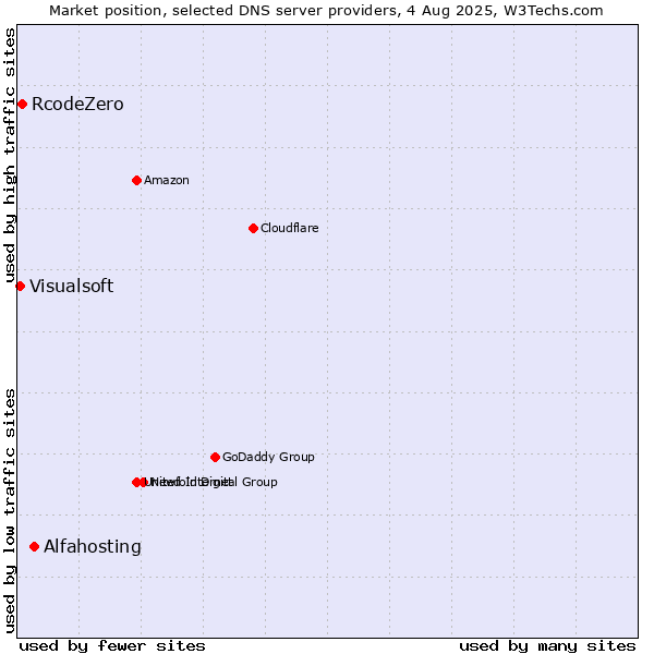 Market position of Alfahosting vs. RcodeZero vs. Visualsoft