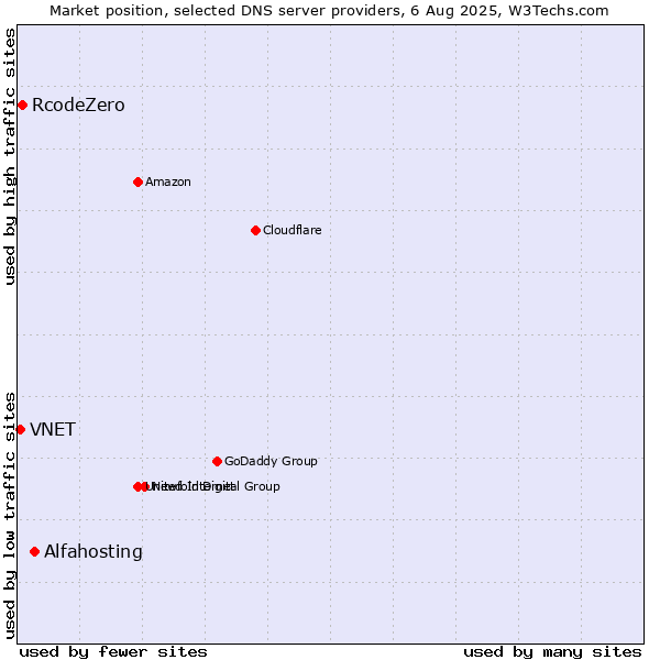 Market position of Alfahosting vs. RcodeZero vs. VNET