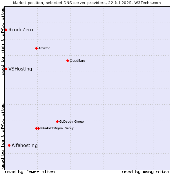 Market position of Alfahosting vs. VSHosting vs. RcodeZero