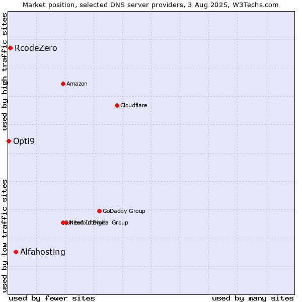 Market position of Alfahosting vs. RcodeZero vs. Opti9