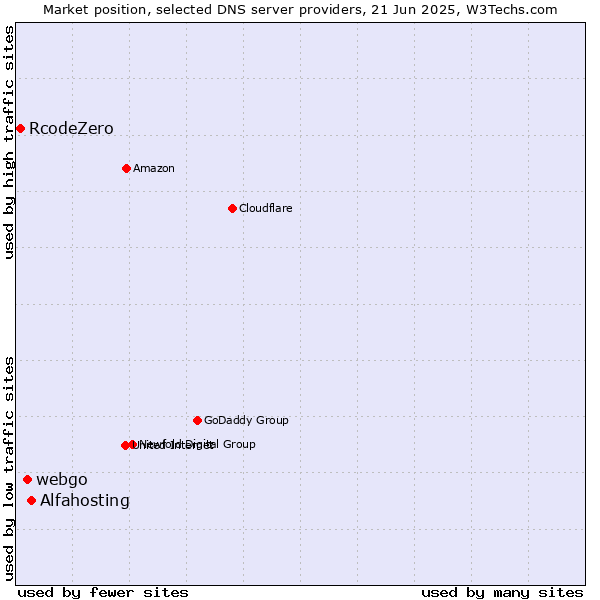 Market position of Alfahosting vs. webgo vs. RcodeZero