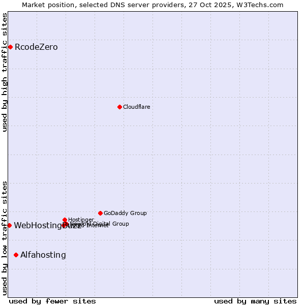 Market position of Alfahosting vs. RcodeZero vs. WebHostingBuzz