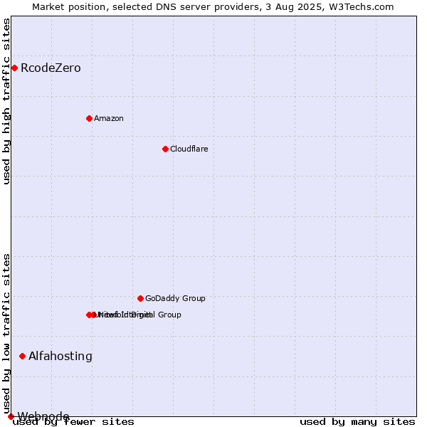 Market position of Alfahosting vs. RcodeZero vs. Webnode