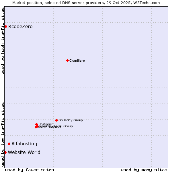 Market position of Alfahosting vs. RcodeZero vs. Website World