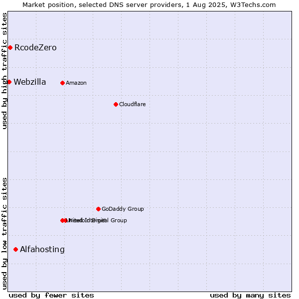 Market position of Alfahosting vs. RcodeZero vs. Webzilla