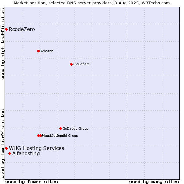 Market position of Alfahosting vs. RcodeZero vs. WHG Hosting Services