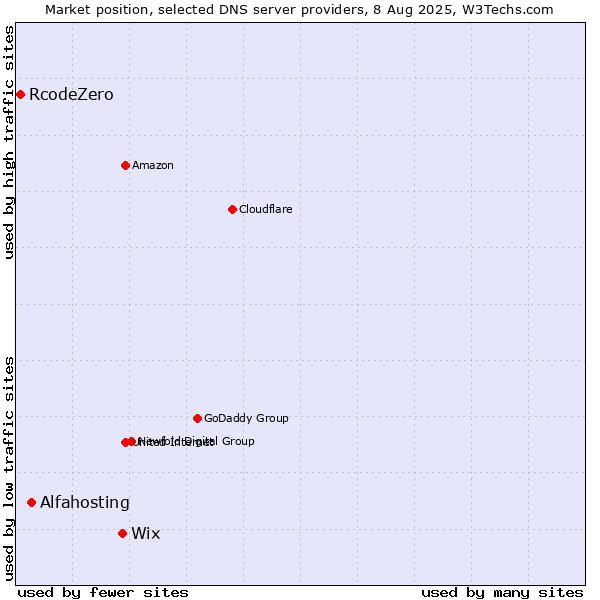 Market position of Wix vs. Alfahosting vs. RcodeZero