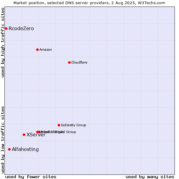 Market position of XServer vs. Alfahosting vs. RcodeZero
