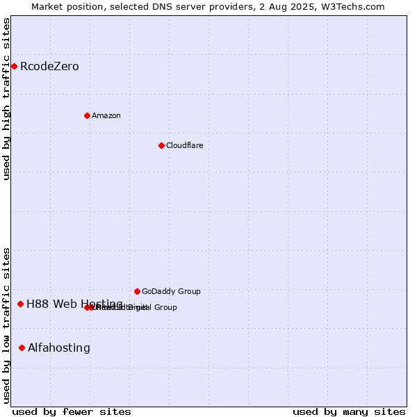 Market position of Alfahosting vs. H88 Web Hosting vs. RcodeZero