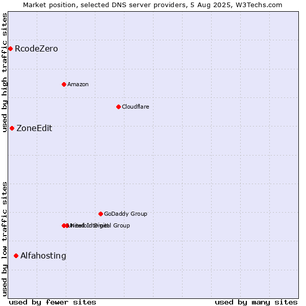 Market position of Alfahosting vs. ZoneEdit vs. RcodeZero