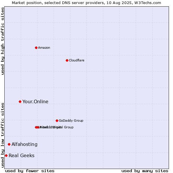 Market position of Your.Online vs. Alfahosting vs. Real Geeks