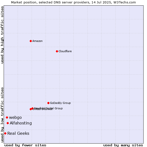 Market position of Alfahosting vs. webgo vs. Real Geeks