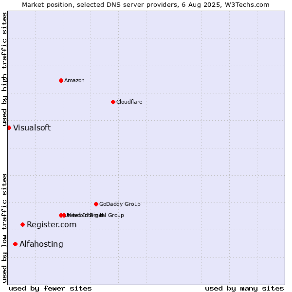 Market position of Register.com vs. Alfahosting vs. Visualsoft