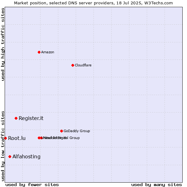 Market position of Register.it vs. Alfahosting vs. Root.lu