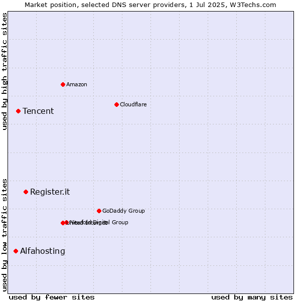 Market position of Register.it vs. Tencent vs. Alfahosting